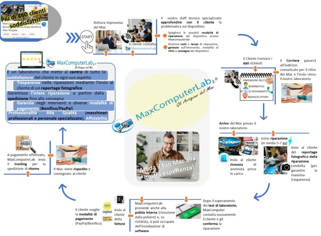 MaxComputerLab_Processo di riparazione Mac